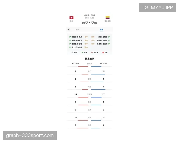 瑞士点球淘汰哥伦比亚：晋级2026世界杯八强